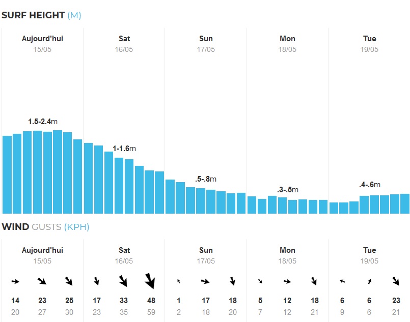 Meteo surf